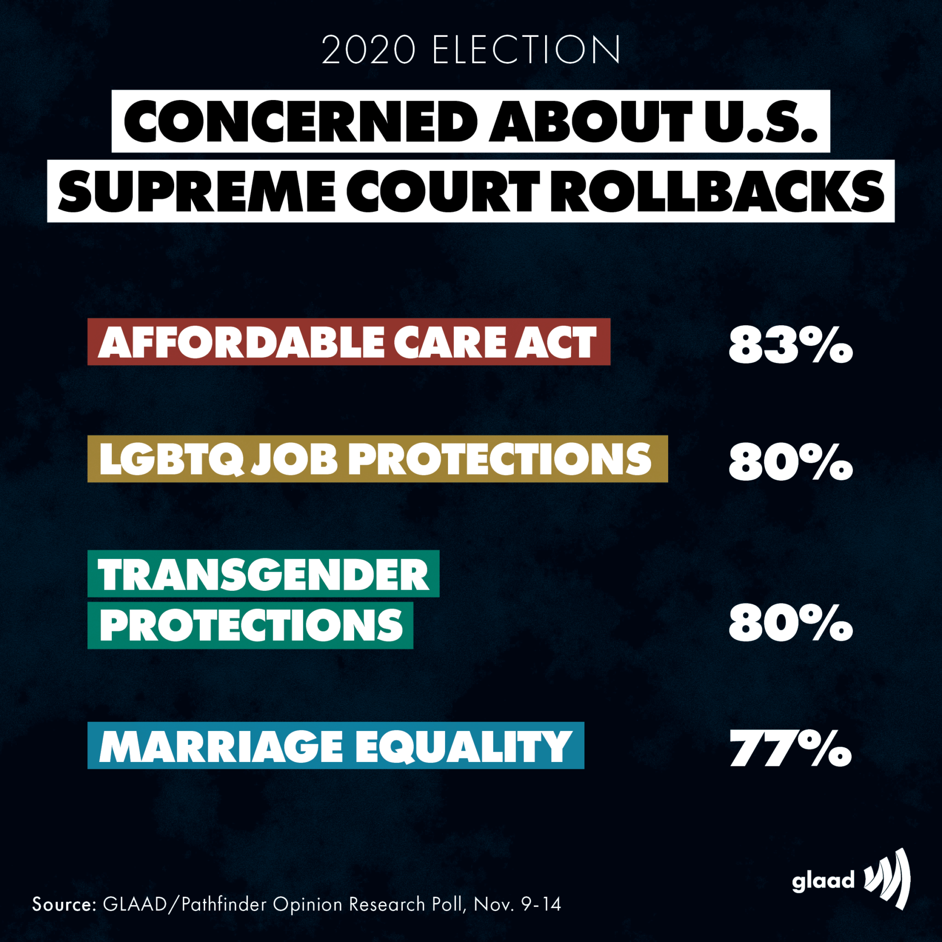 PostElectionPolls8_0-76f | GLAAD