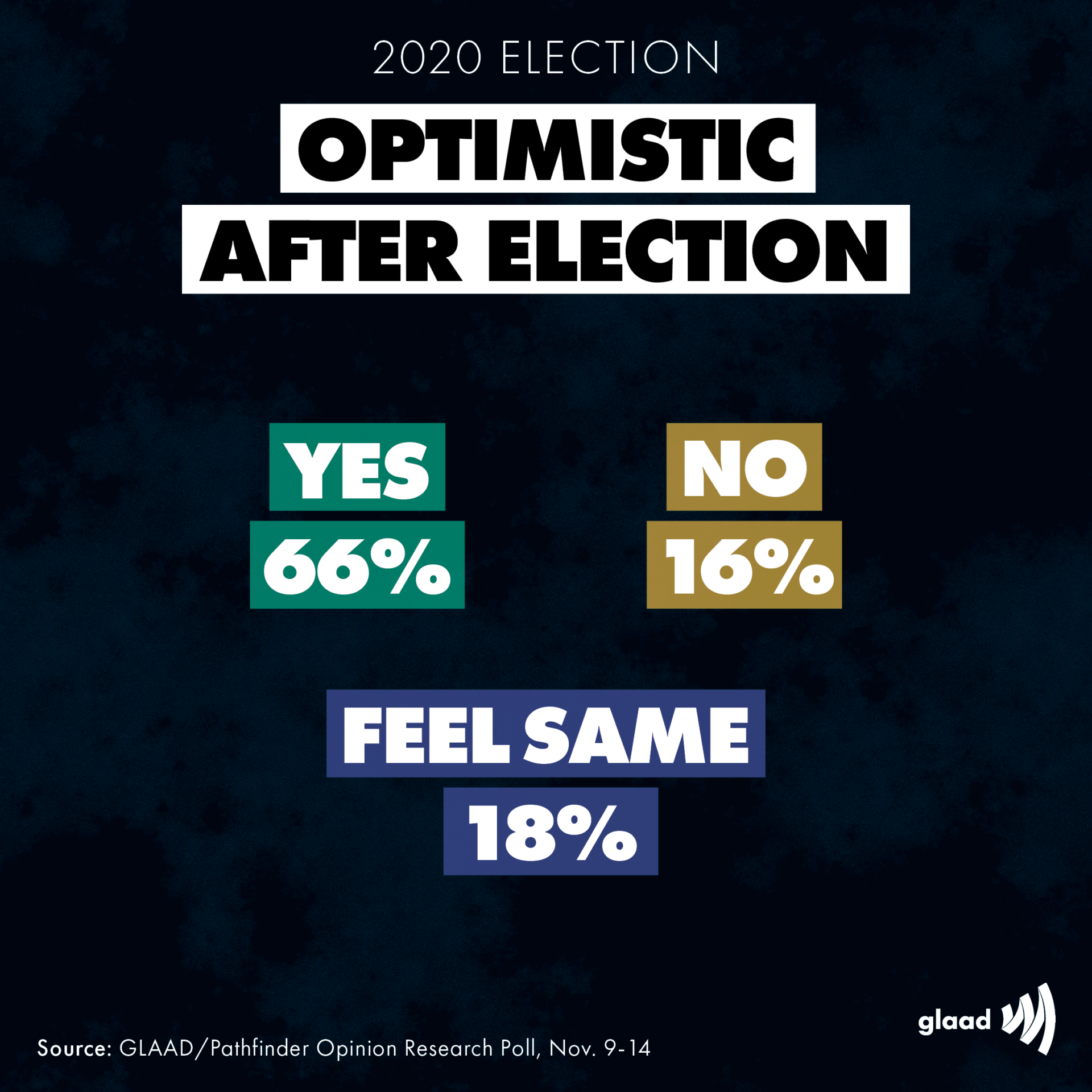 PostElectionPolls6_1-1ba | GLAAD