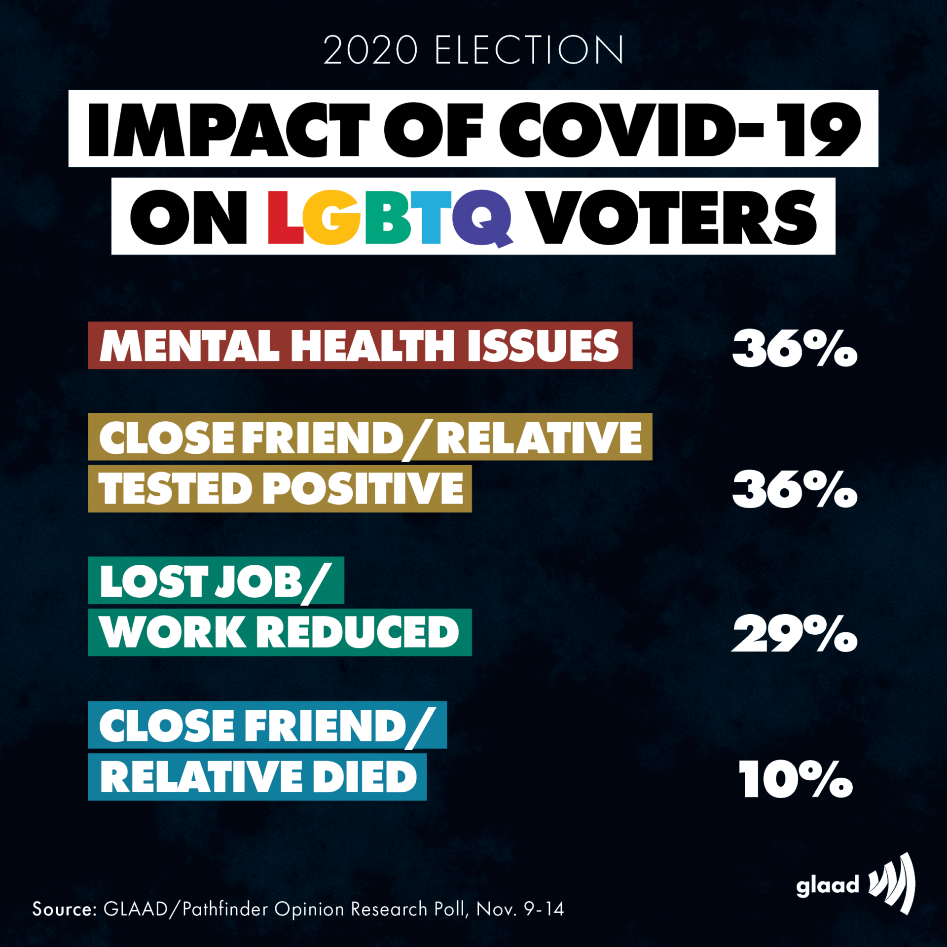 PostElectionPolls5-902 | GLAAD