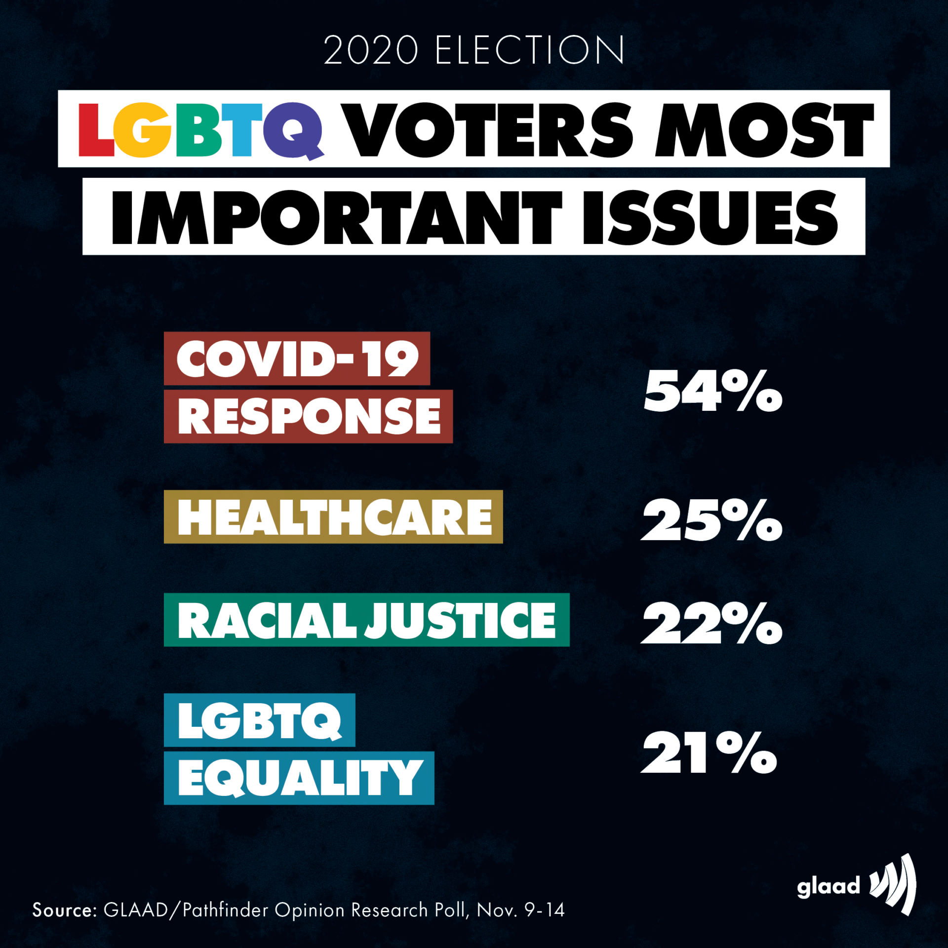 PostElectionPolls4_0-b15 | GLAAD