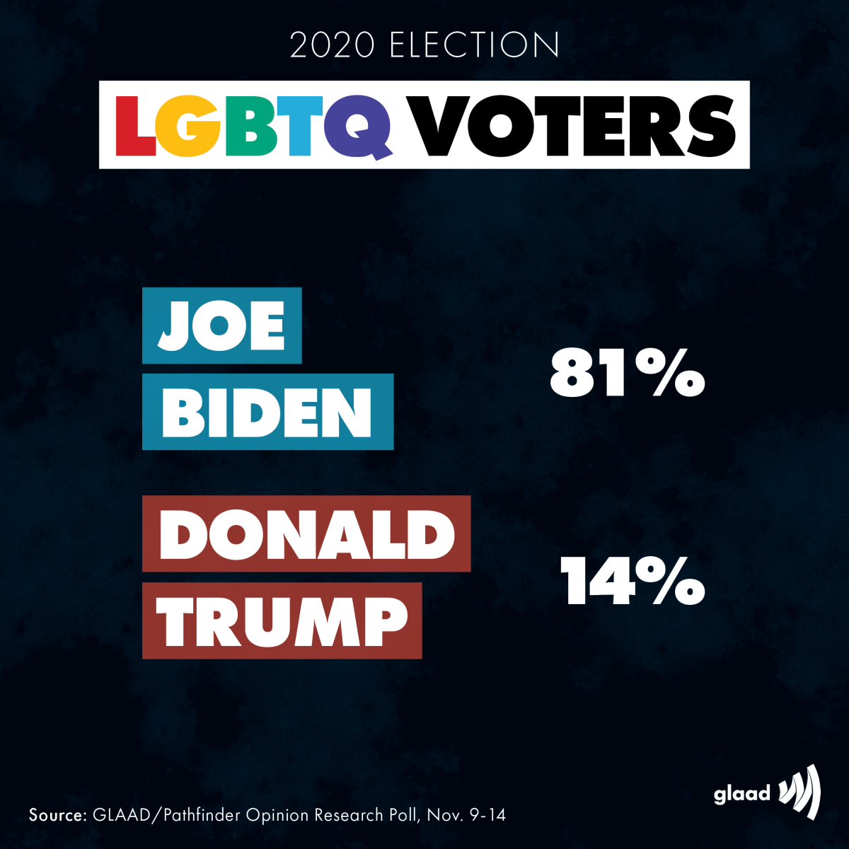 GLAAD 2020 Post Election Poll: 81% of LGBTQ voters went for President ...