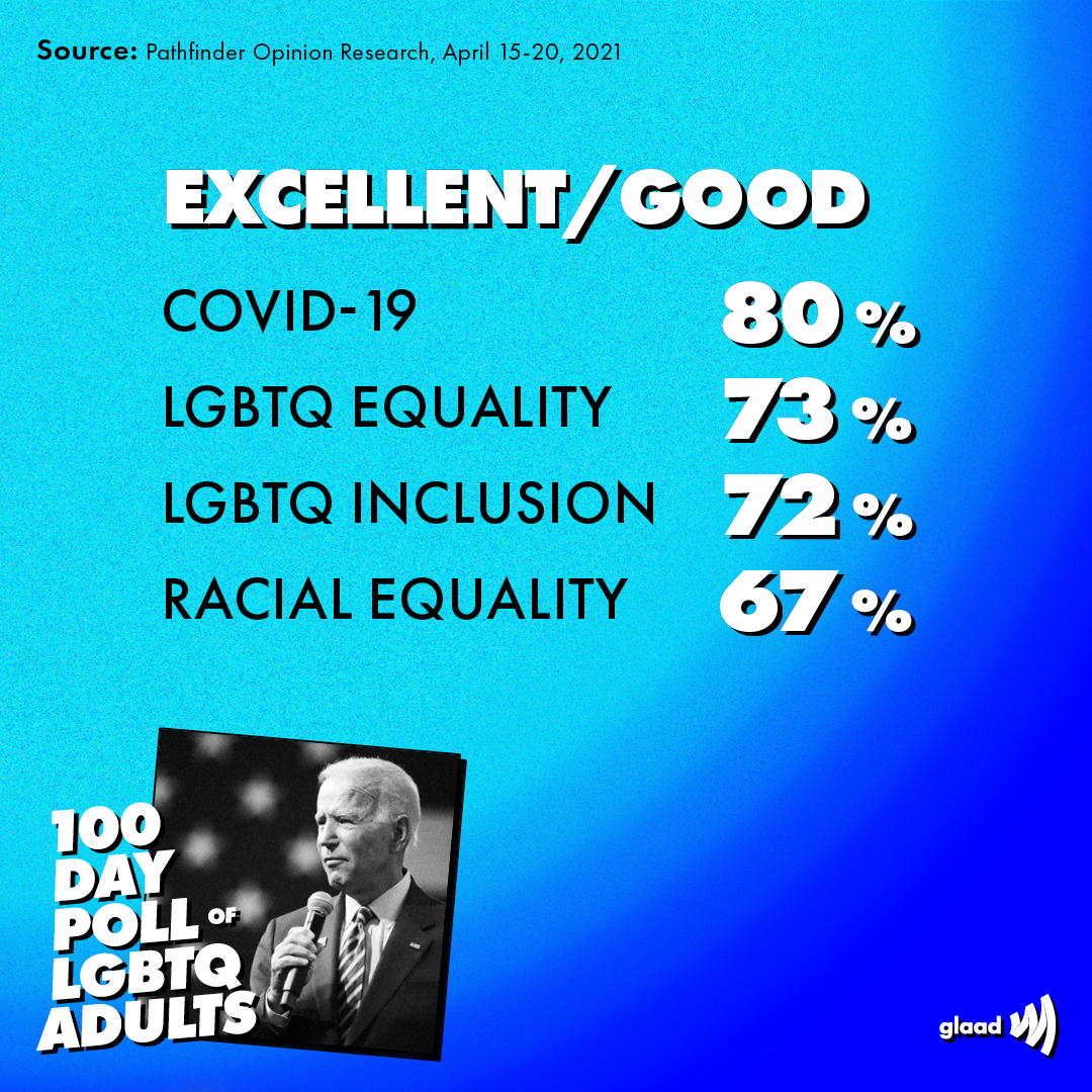 100DayPoll3-3e5 | GLAAD