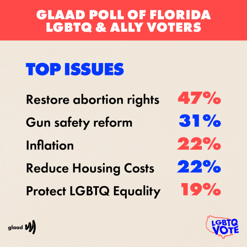 Top-Issues-Florida-Voters-bd9 | GLAAD