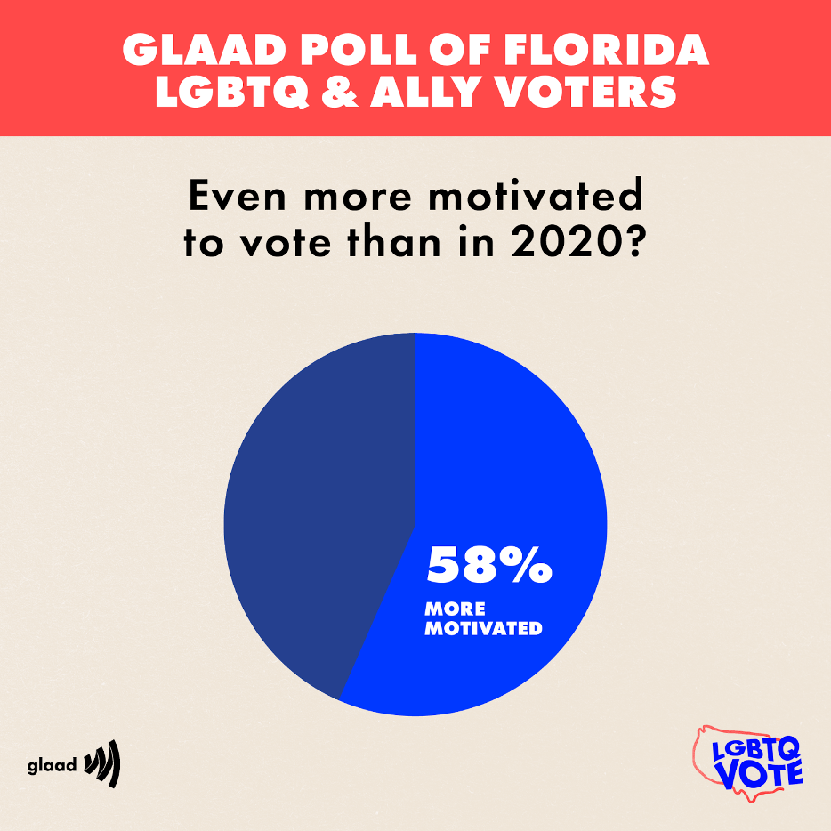 58-More-Motivated-969 | GLAAD