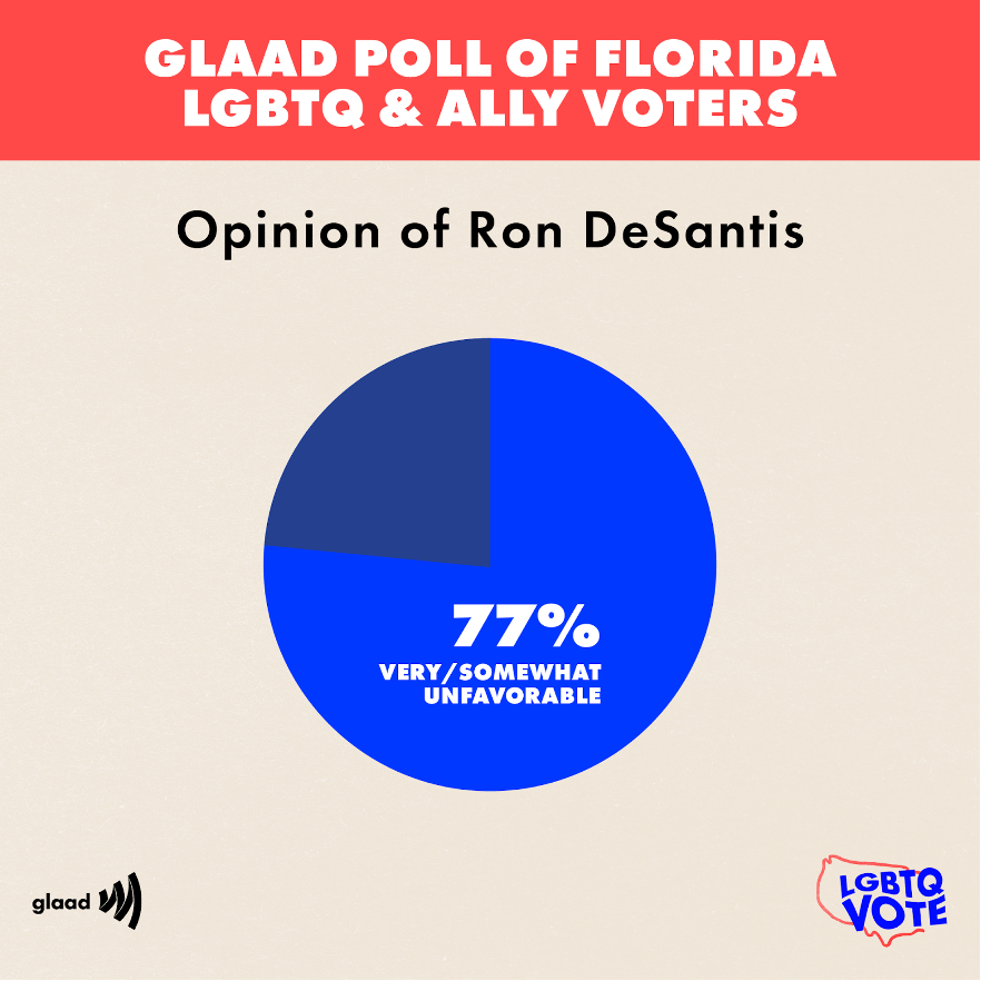 77-Unfavorable-Ron-DeSantis-6c8 | GLAAD