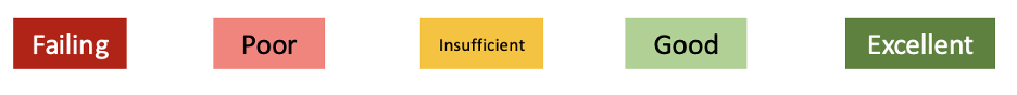 5-point scale, from Failing to Excellent | GLAAD 5-point scale, from Failing to Excellent