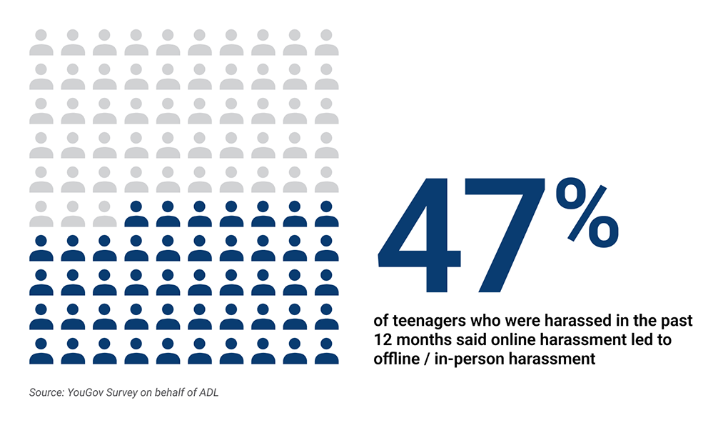 Outcomes of Harassment for Teens | GLAAD