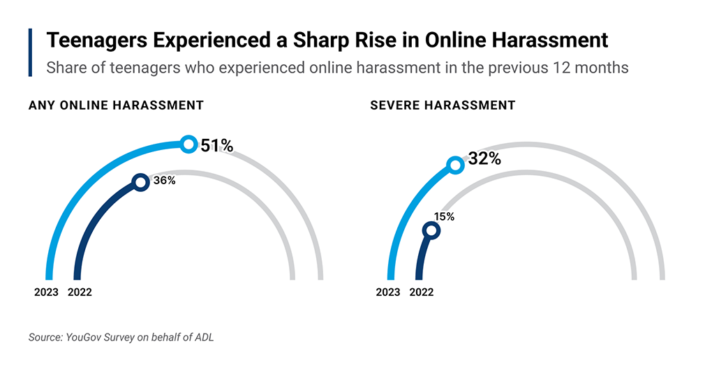 Overall Harassment among Teens | GLAAD