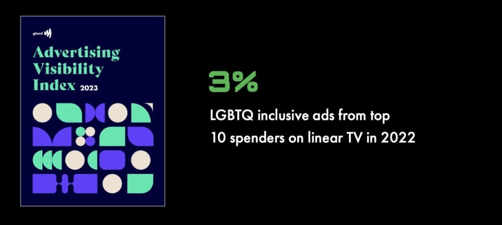 2023 Advertising Visibility Index - 3% of LGTBQ inclusive ads from top 10 spenders on linear TV in 2022 | GLAAD 2023 Advertising Visibility Index - 3% of LGTBQ inclusive ads from top 10 spenders on linear TV in 2022
