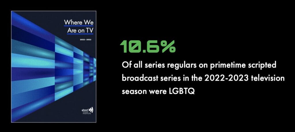 2022-23 Where We Are on TV - 10% of all series regulars on primetime scripted broadcast series in the 2022-23 season were LGTBQ | GLAAD 2022-23 Where We Are on TV - 10% of all series regulars on primetime scripted broadcast series in the 2022-23 season were LGTBQ