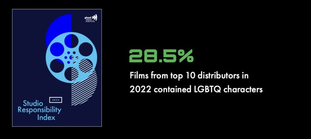 2023 Studio Responsibility Index - 28.5% of films from the 10 distributors in the 2022 contained LGTBQ characters | GLAAD 2023 Studio Responsibility Index - 28.5% of films from the 10 distributors in the 2022 contained LGTBQ characters