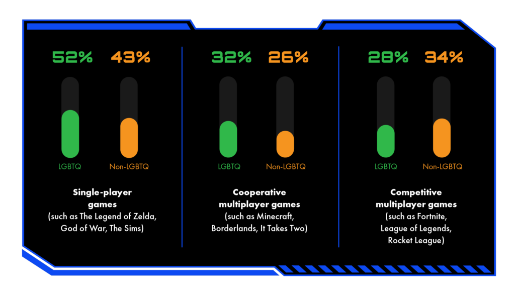 LGBTQ gamers have a slight preference for single-player and co-op games | GLAAD LGBTQ gamers spend more time playing across all platforms