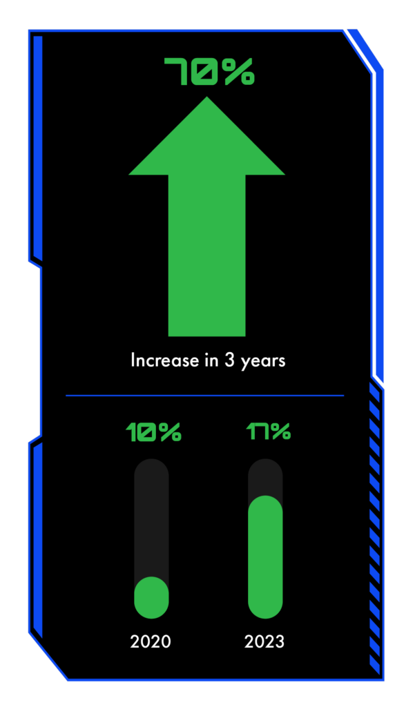 70% increase in 3 years | GLAAD 70% increase in 3 years
