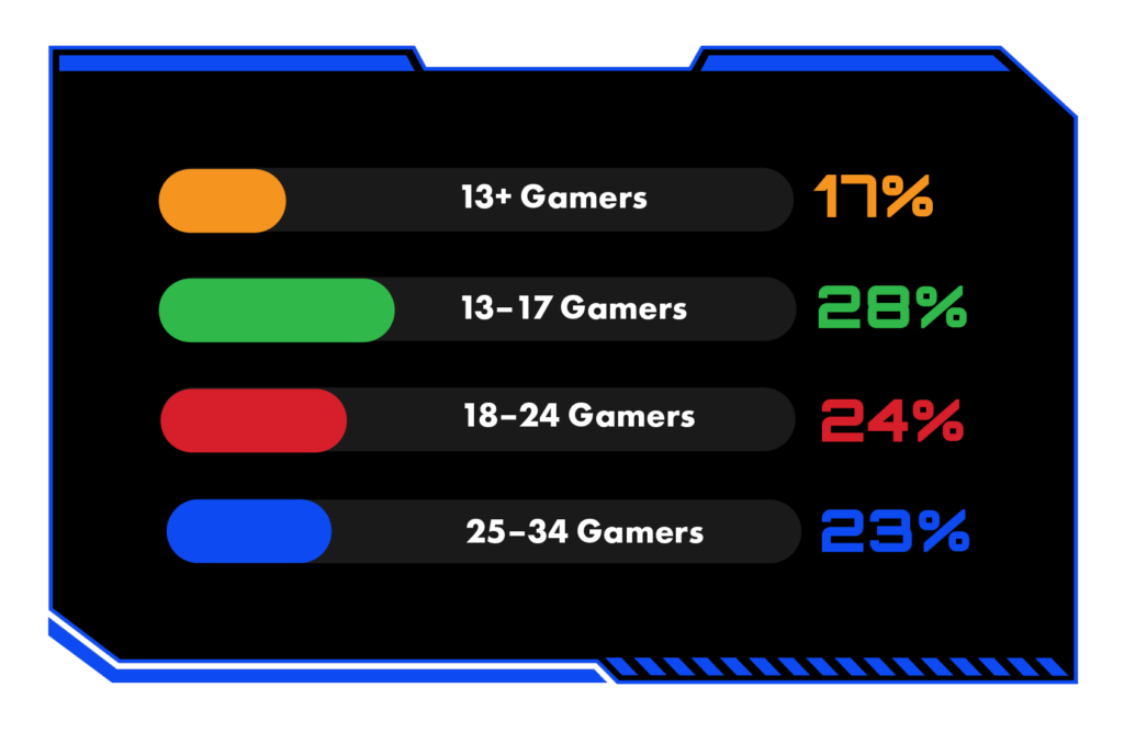 LGBTQ active gamers skew younger | GLAAD LGBTQ active gamers skew younger