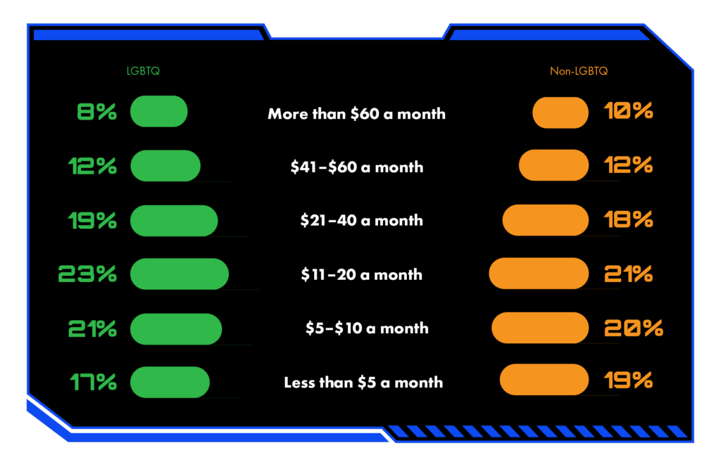 LGBTQ gamers spend similar amounts of money on gaming | GLAAD LGBTQ gamers spend similar amounts of money on gaming