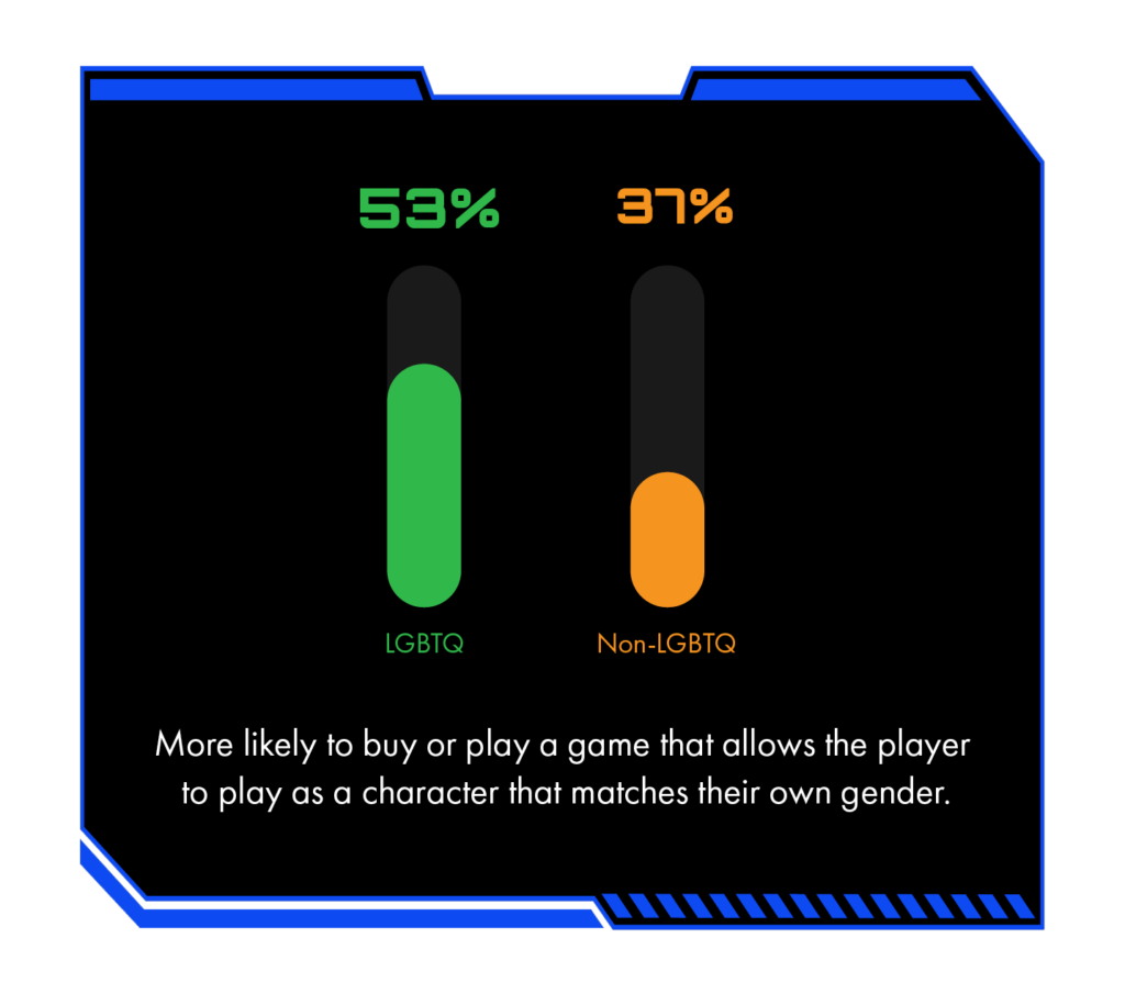 LGBTQ gamers care more about being able to play as their own gender | GLAAD LGBTQ gamers care more about being able to play as their own gender