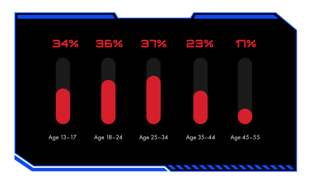 Gamers by age that agree: I wish there were more prominent LGBTQ characters and storylines in games | GLAAD Gamers by age that agree: I wish there were more prominent LGBTQ characters and storylines in games