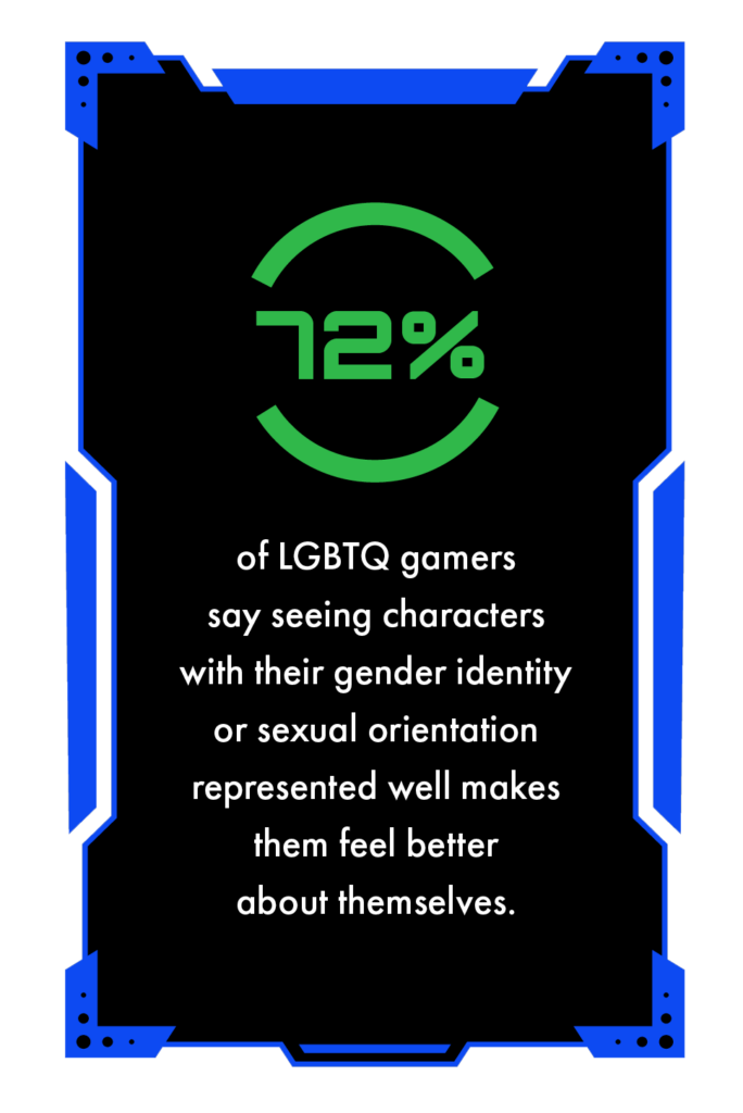 72% of LGBTQ gamers say seeing characters with their gender identity or sexual orientation represented well makes them feel better about themselves. | GLAAD 72% of LGBTQ gamers say seeing characters with their gender identity or sexual orientation represented well makes them feel better about themselves.