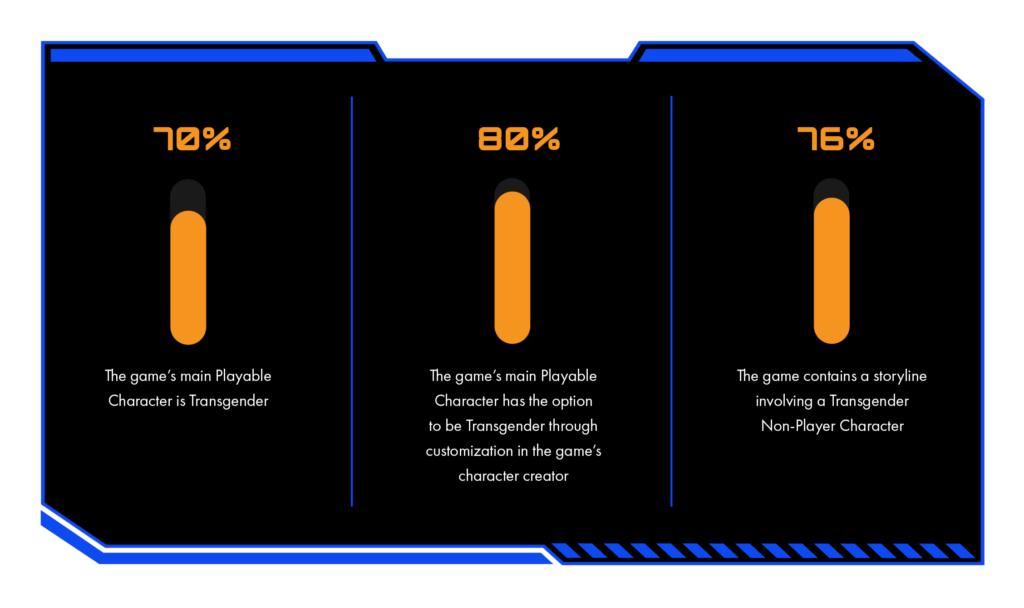 The majority of non-LGBTQ gamers are not dissuaded from trans representation in games | GLAAD The majority of non-LGBTQ gamers are not dissuaded from trans representation in games
