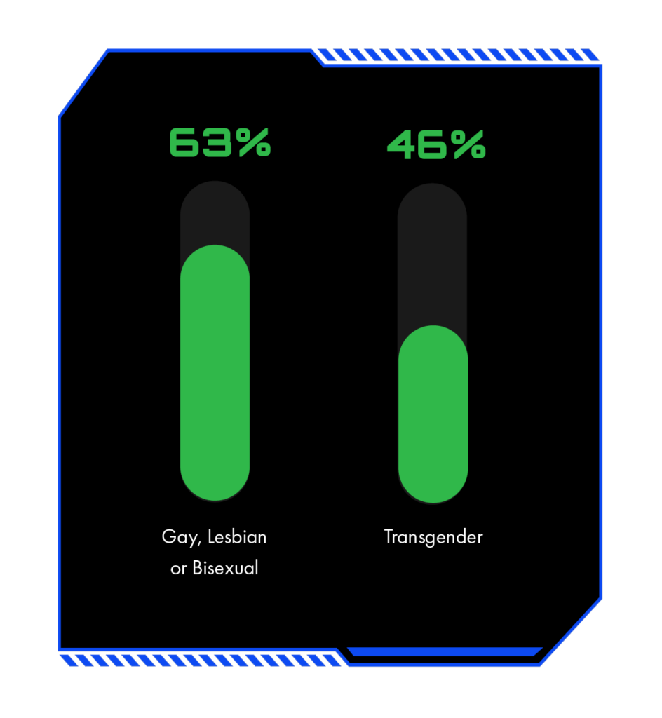 LGBTQ gamers are much more likely to buy or play a game with LGBTQ representation | GLAAD LGBTQ gamers are much more likely to buy or play a game with LGBTQ representation