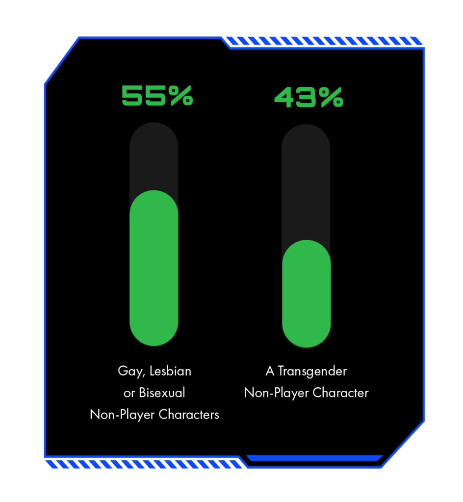 More likely to buy or play a game that contains a storyline involving. | GLAAD More likely to buy or play a game that contains a storyline involving.