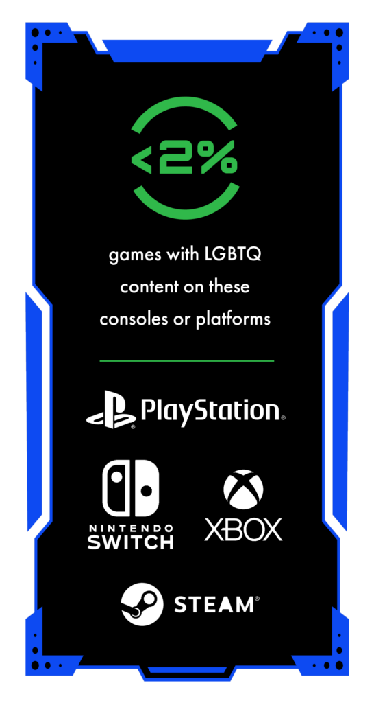 Less than 2% games with LGBTQ content on these consoles or platforms, PlayStation, Nintendo Switch, XBOX, STEAM | GLAAD Less than 2% games with LGBTQ content on these consoles or platforms, PlayStation, Nintendo Switch, XBOX, STEAM