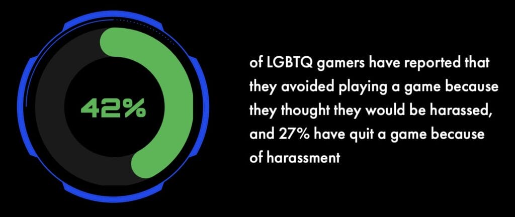 42% of the LGTBQ gamers have reported that they avoided playing a game because they thought they would be harassed and 27% have quit a game because of harassment | GLAAD 42% of the LGTBQ gamers have reported that they avoided playing a game because they thought they would be harassed and 27% have quit a game because of harassment