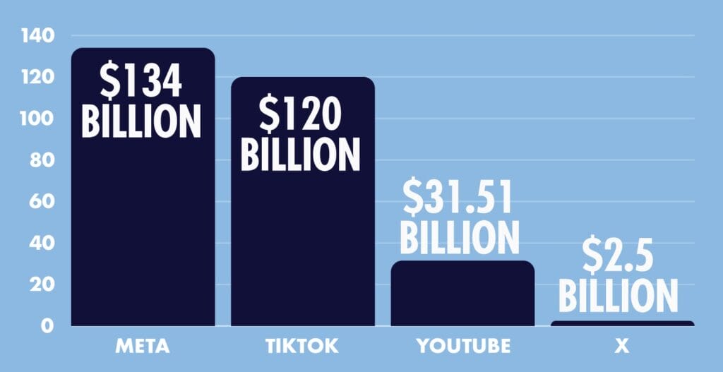 2023 Annual Advertising Revenue By Platform