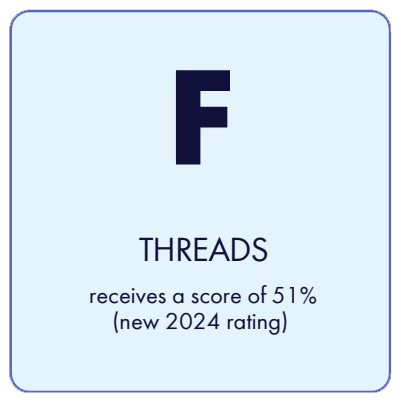 Launched in 2023, Meta’s app Threads is new to the SMSI Platform Scorecard, and receives a score of 51. | GLAAD Launched in 2023, Meta’s app Threads is new to the SMSI Platform Scorecard, and receives a score of 51.