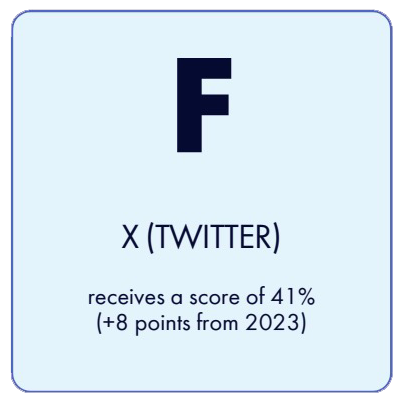 X/Twitter earns a score of 41, an eight-point increase from 2023 | GLAAD X/Twitter earns a score of 41, an eight-point increase from 2023