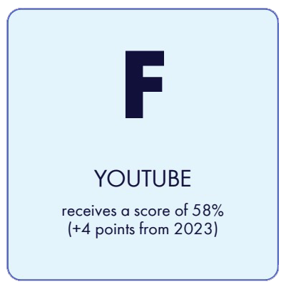 YouTube earns a score of 58, a score improvement of four points | GLAAD YouTube earns a score of 58, a score improvement of four points