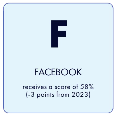 Facebook receives a score of 58, a three-point decrease from its 2023 score | GLAAD Facebook receives a score of 58, a three-point decrease from its 2023 score