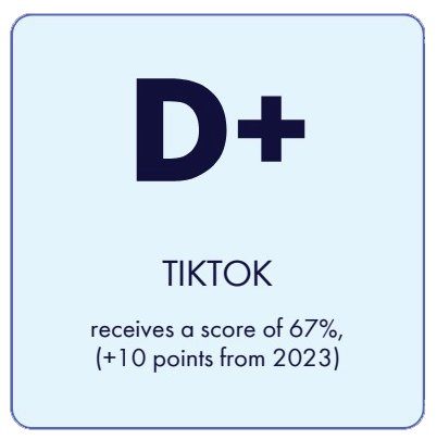 TikTok receives a score of 67, a 10-point increase from its 2023 score | GLAAD TikTok receives a score of 67, a 10-point increase from its 2023 score