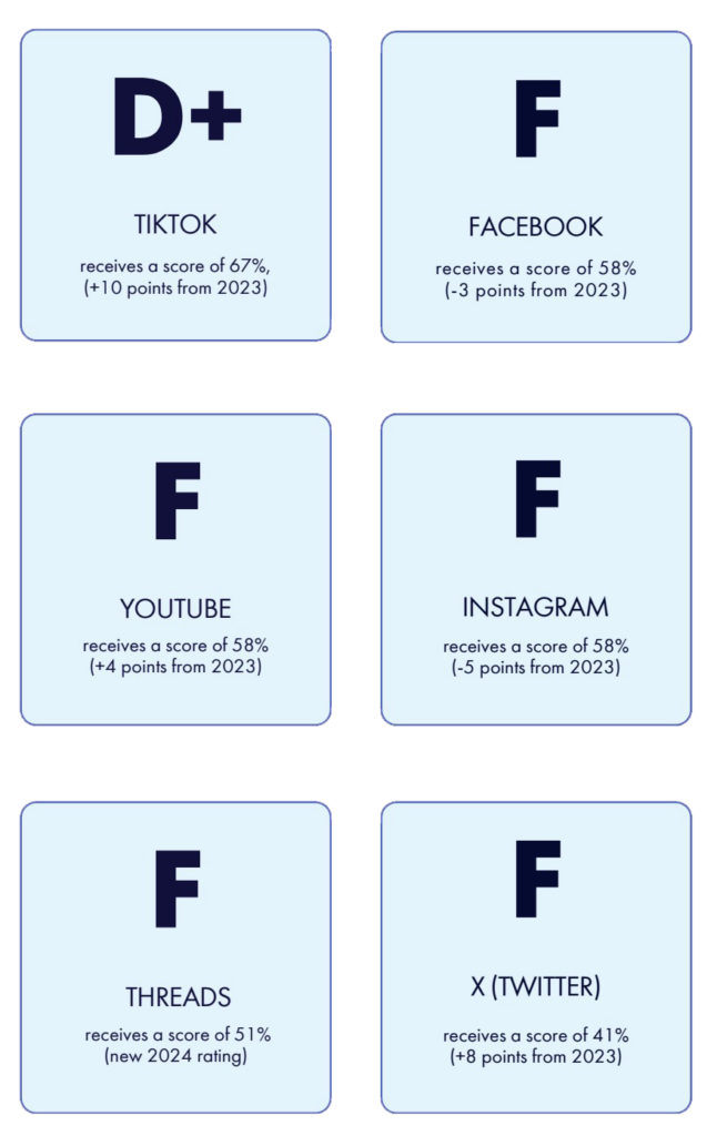 2024 SMSI Platform Grades | GLAAD 2024 SMSI Platform Grades
