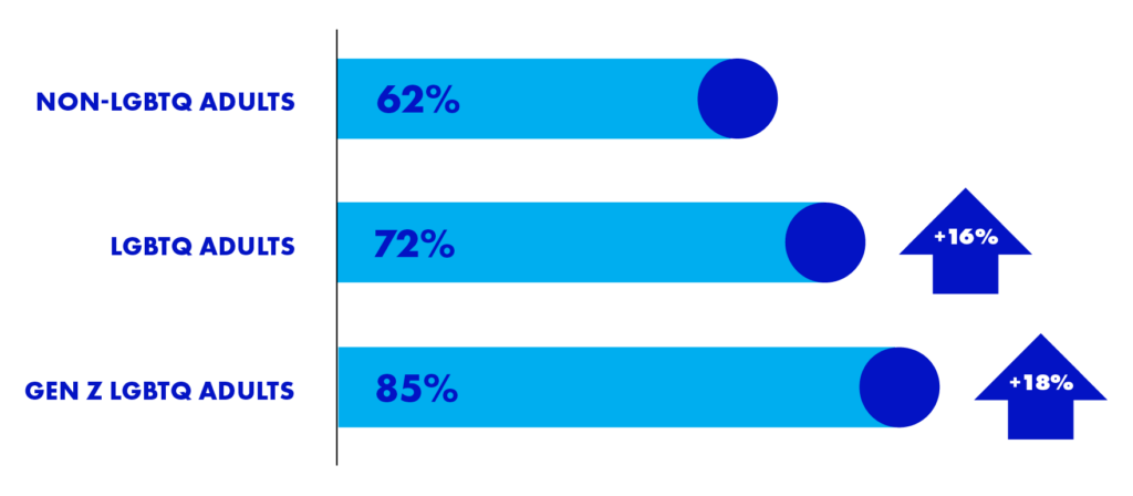 % agree: Anti-LGBTQ bills and legislation at the state level will lead to increased discrimination and violence against the LGBTQ community | GLAAD % agree: Anti-LGBTQ bills and legislation at the state level will lead to increased discrimination and violence against the LGBTQ community