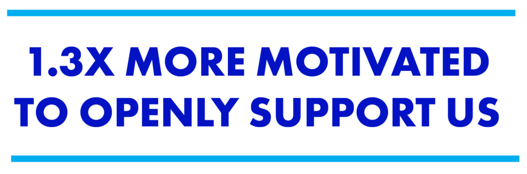 1.3X MORE MOTIVATED TO OPENLY SUPPORT US | GLAAD 1.3X MORE MOTIVATED TO OPENLY SUPPORT US
