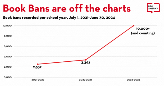 Preliminary data from PEN America notes more than 10,000 instances of book bans during the 2023-24 school year. | GLAAD Preliminary data from PEN America notes more than 10,000 instances of book bans during the 2023-24 school year.