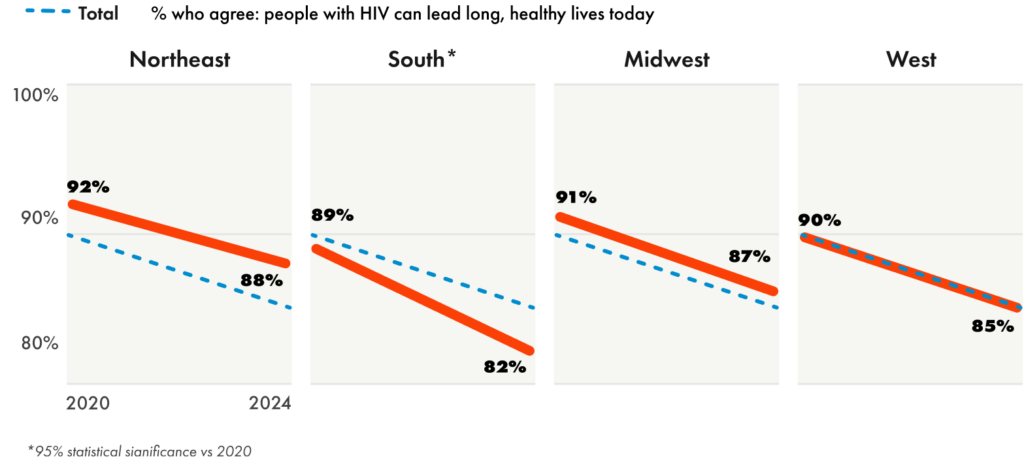 People Living with HIV Can and Do Lead Long, Healthy Lives | GLAAD People Living with HIV Can and Do Lead Long, Healthy Lives