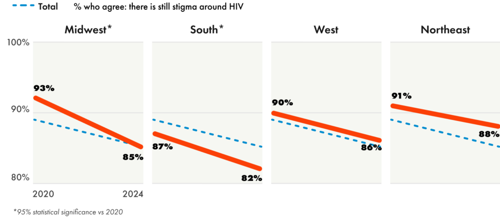 Decreases seen in the belief that stigma around HIV still exists in the South and the Midwest | GLAAD Decreases seen in the belief that stigma around HIV still exists in the South and the Midwest