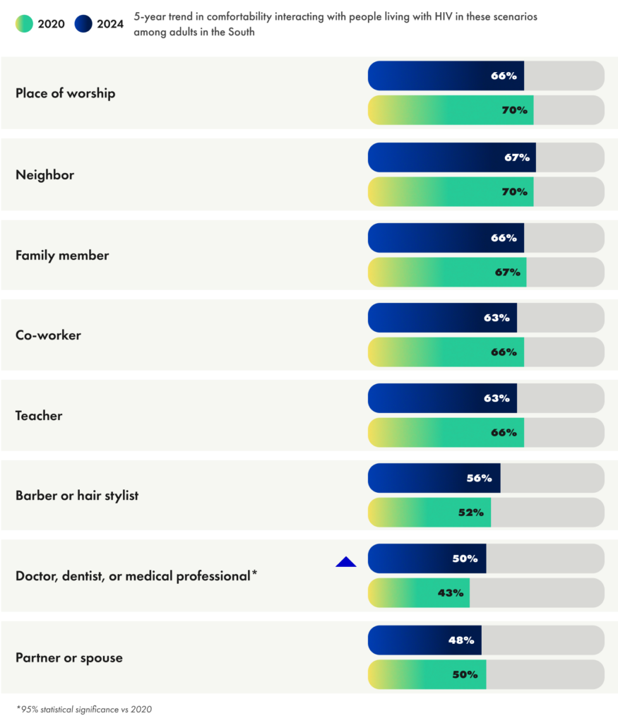 Comfortability in the South is stable | GLAAD Comfortability in the South is stable