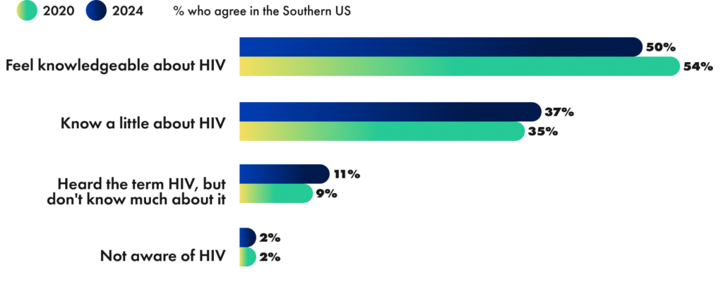 Knowledge of HIV is stable in the Southern U.S. | GLAAD Knowledge of HIV is stable in the Southern U.S.