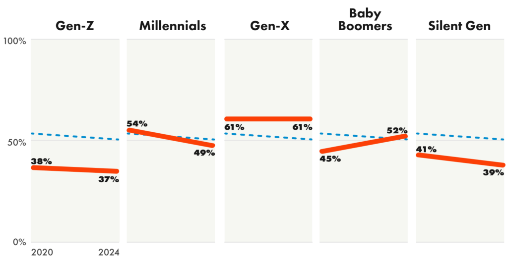 The generational gap in knowledge of HIV continues | GLAAD The generational gap in knowledge of HIV continues