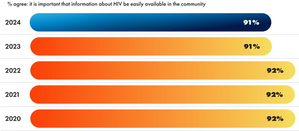 Americans continue to place a high importance on information about HIV being available in the community | GLAAD Americans continue to place a high importance on information about HIV being available in the community