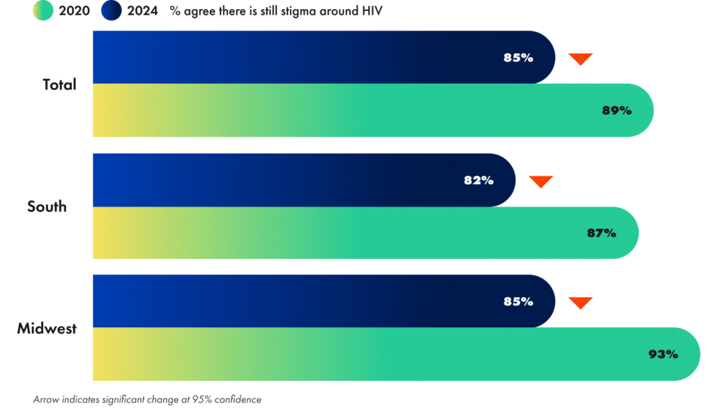Significant Decreases in the Belief that Stigma Around HIV Still Exists | GLAAD Significant Decreases in the Belief that Stigma Around HIV Still Exists