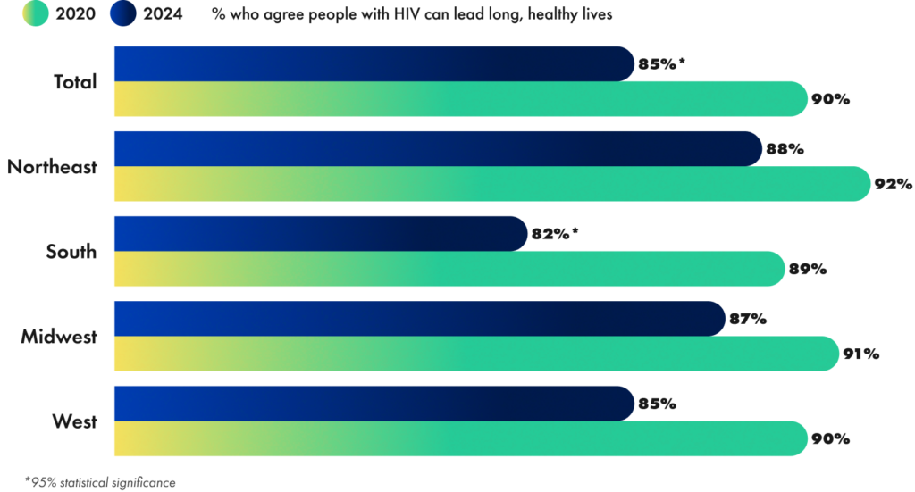 People living with HIV can and do lead long, healthy lives | GLAAD People living with HIV can and do lead long, healthy lives