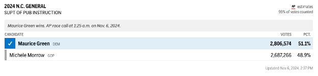 Maurice Green received a majority of the vote, 51.1%, in the race for North Carolina Superintendent, narrowly defeating opponent Michele Morrow. | GLAAD Maurice Green received a majority of the vote, 51.1%, in the race for North Carolina Superintendent, narrowly defeating opponent Michele Morrow.