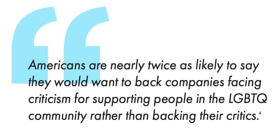 Americans are nearly twice as likely to say they would want to back companies facing criticism for supporting people in the LGBTQ community rather than backing their critics. 4 | GLAAD Americans are nearly twice as likely to say they would want to back companies facing criticism for supporting people in the LGBTQ community rather than backing their critics.4
