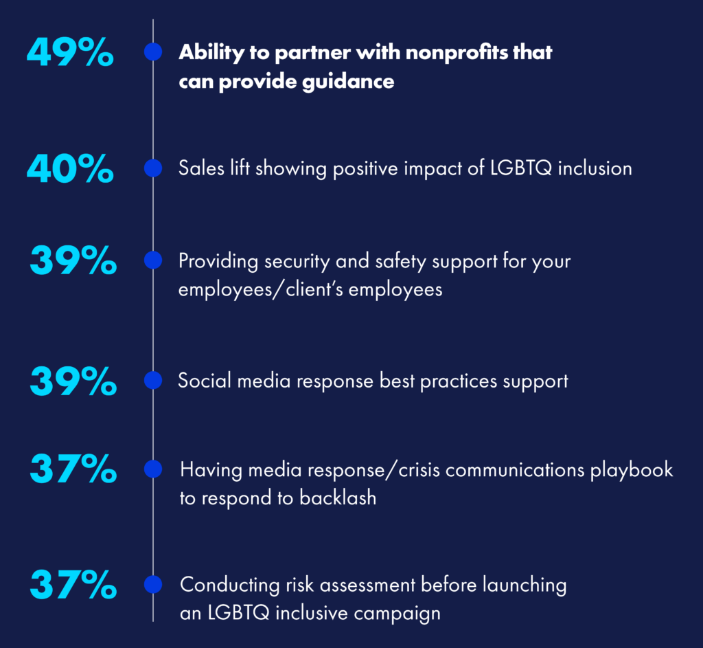 Which of the following would make you more committed to LGBTQ inlcusion advertising? | GLAAD Which of the following would make you more committed to LGBTQ inlcusion advertising?