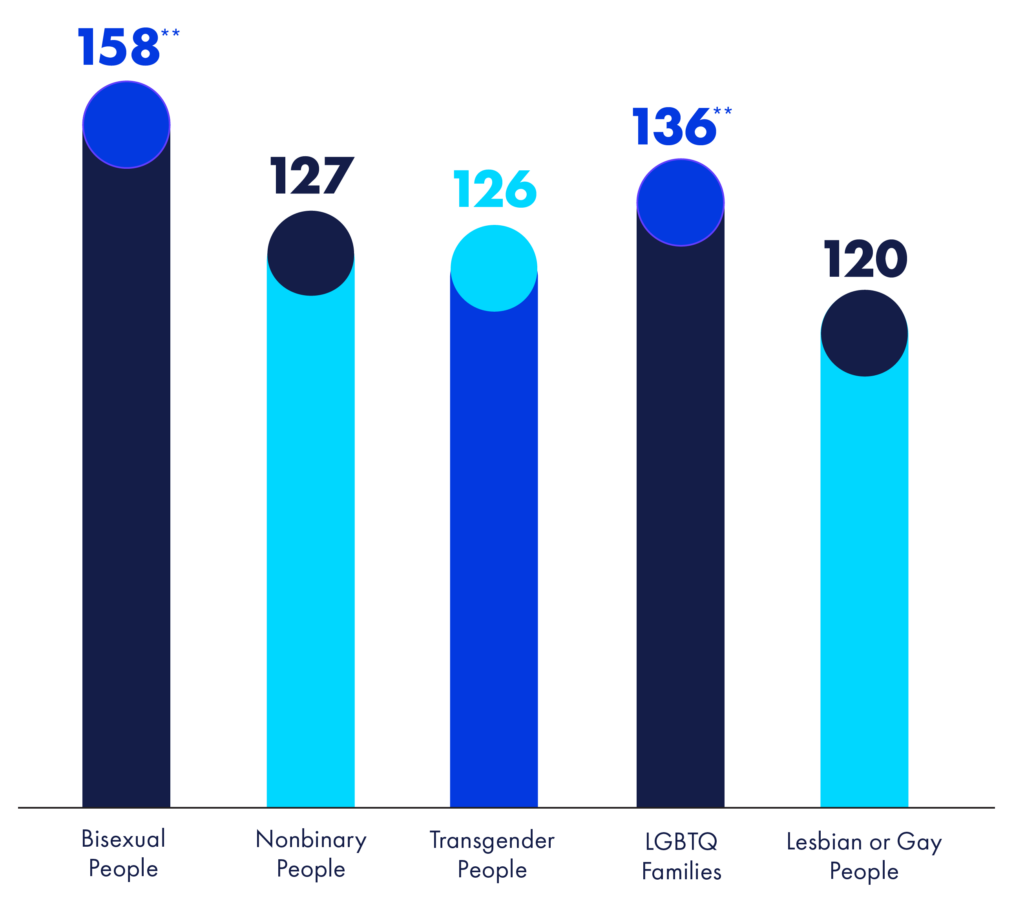 Index of those who received backlash vs. those who didn’t, who expect the porportion of time dedicated to including LGBTQ people to increase in the next year | GLAAD Index of those who received backlash vs. those who didn’t, who expect the porportion of time dedicated to including LGBTQ people to increase in the next year