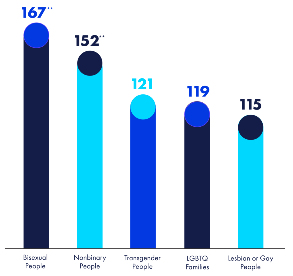 Companies that have received backlash are up to 1.7x more likely than those who didn’t to believe featuring lgbtq people is very important - Index of those who received backlash vs. those who didn’t | GLAAD Companies that have received backlash are up to 1.7x more likely than those who didn’t to believe featuring lgbtq people is very important - Index of those who received backlash vs. those who didn’t